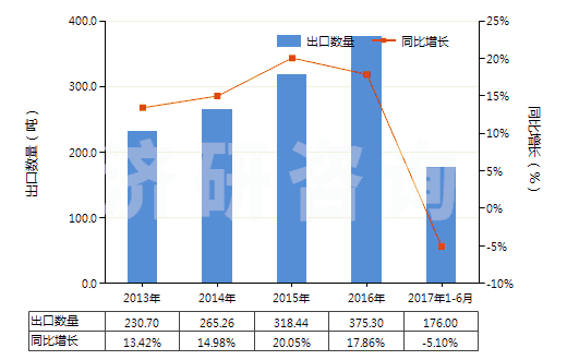 2013-2017年6月中國(guó)其他甾族激素及其衍生物和結(jié)構(gòu)類似物(HS29372900)出口量及增速統(tǒng)計(jì)